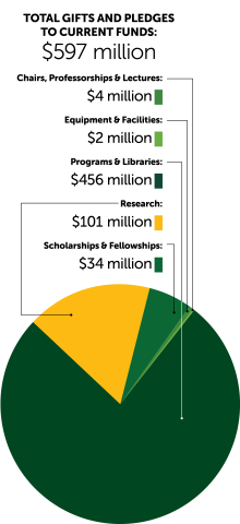 Total Gifts and Pledges to Current Funds:  $597 million